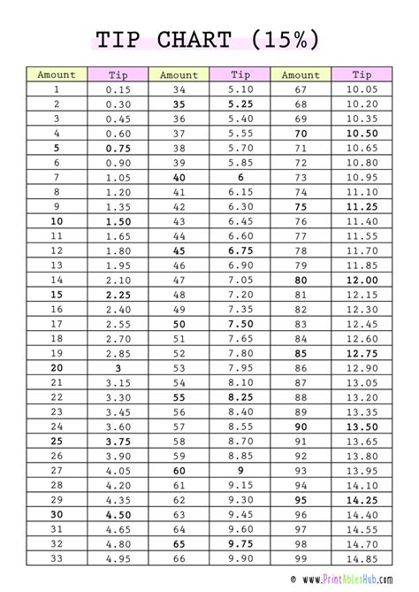Tips, Chart .